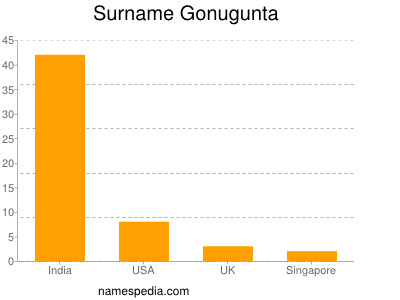 Surname Gonugunta