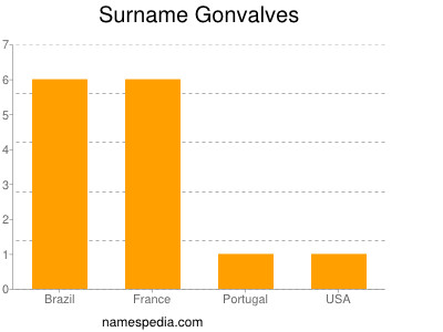 Surname Gonvalves