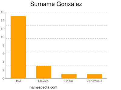 Surname Gonxalez