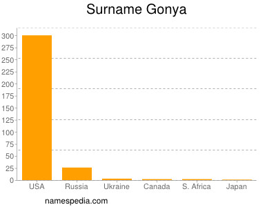 Surname Gonya