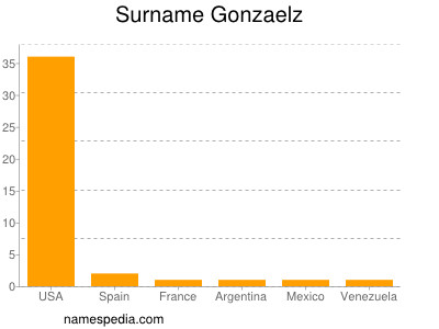 Surname Gonzaelz