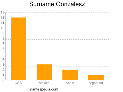 Surname Gonzalesz