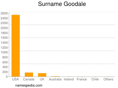 Surname Goodale