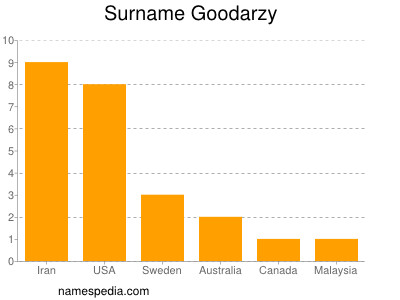 Surname Goodarzy