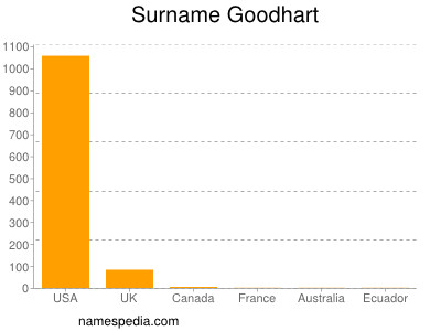 Surname Goodhart