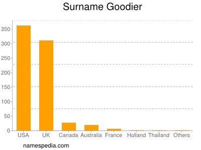 Surname Goodier