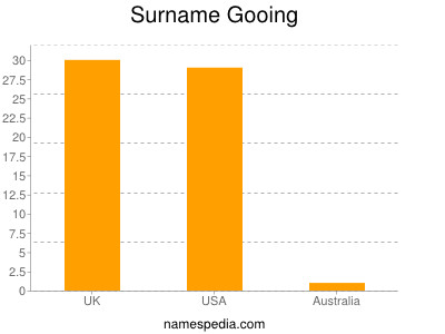 Surname Gooing