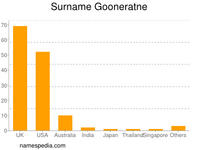 Surname Gooneratne
