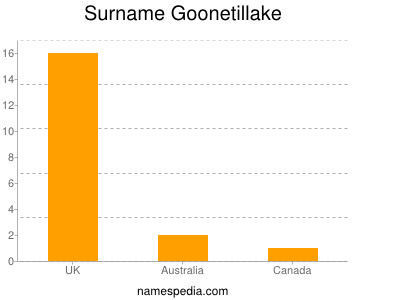 Surname Goonetillake