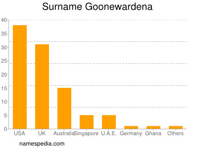 Surname Goonewardena