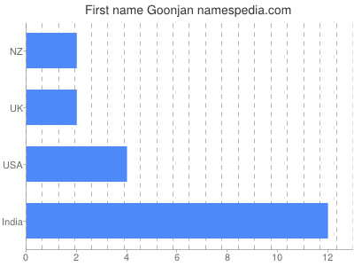 Given name Goonjan