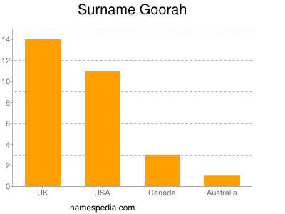 Surname Goorah