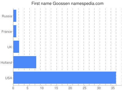 Given name Goossen