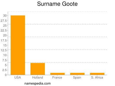 Surname Goote