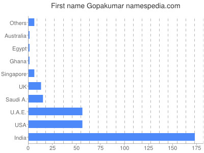 Given name Gopakumar