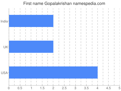 Given name Gopalakrishan