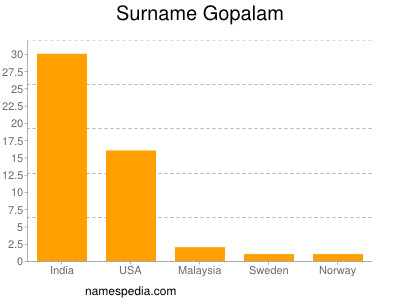 Surname Gopalam