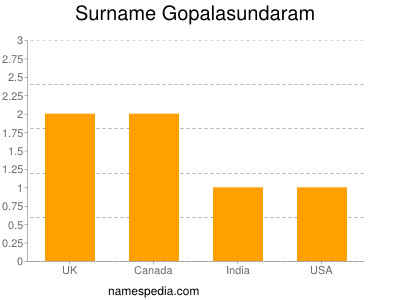 Surname Gopalasundaram