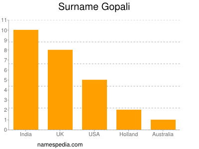 Surname Gopali