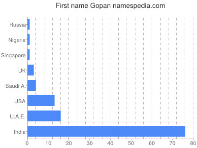 Given name Gopan