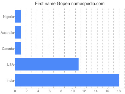 Given name Gopen