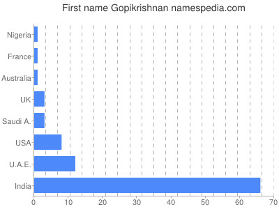 Given name Gopikrishnan