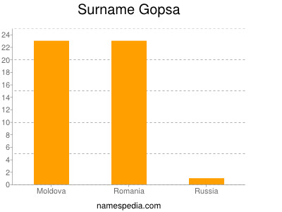 Surname Gopsa