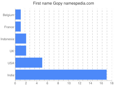Given name Gopy