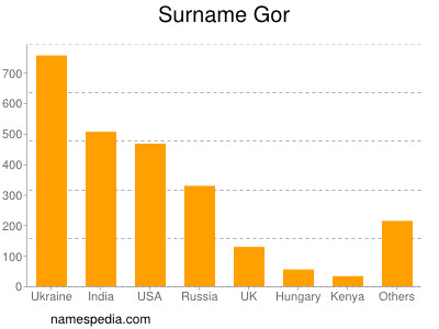 Surname Gor