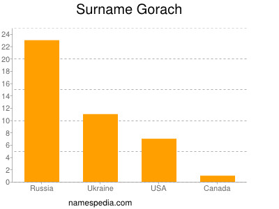 Surname Gorach