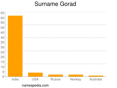 Surname Gorad