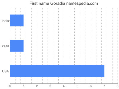 Given name Goradia