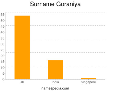 Surname Goraniya