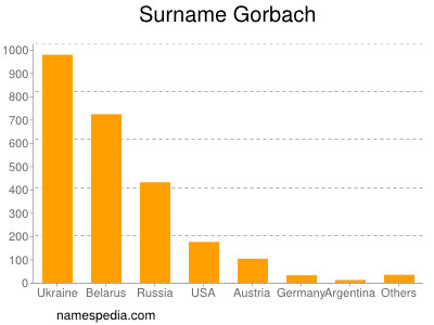 Surname Gorbach