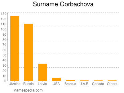Surname Gorbachova