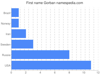 Given name Gorban