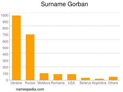 Surname Gorban