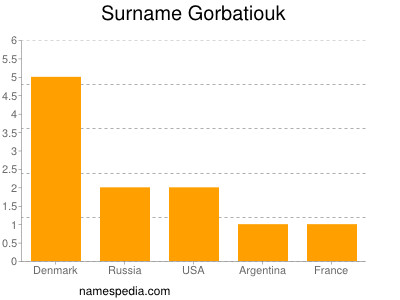 Surname Gorbatiouk