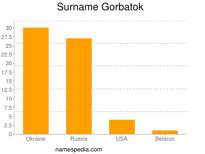 Surname Gorbatok