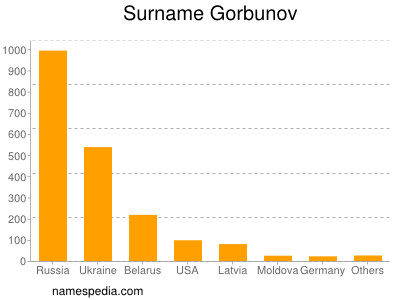 Surname Gorbunov