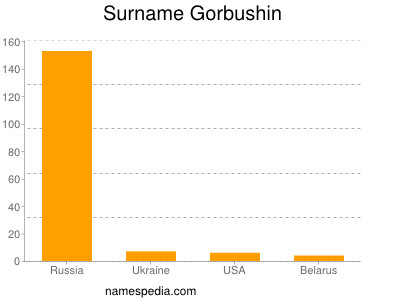 Surname Gorbushin
