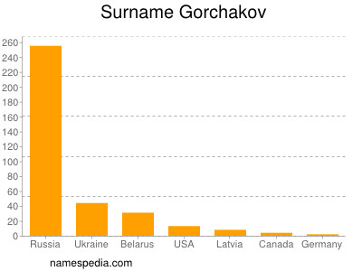 Surname Gorchakov