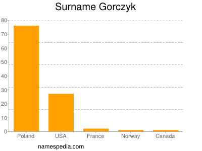 Surname Gorczyk