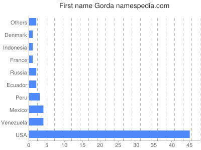 Given name Gorda