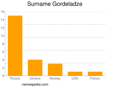 Surname Gordeladze