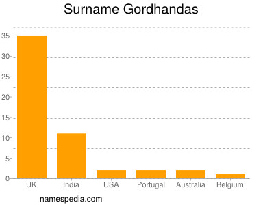 Surname Gordhandas