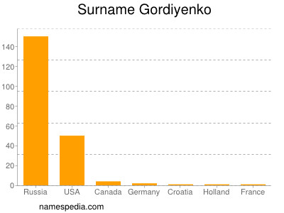 Surname Gordiyenko