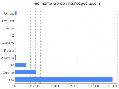 Given name Gordon