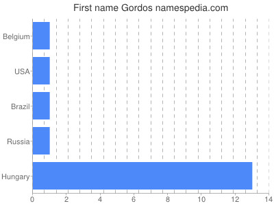 Given name Gordos
