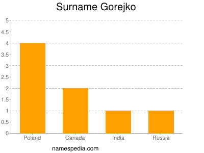 Surname Gorejko